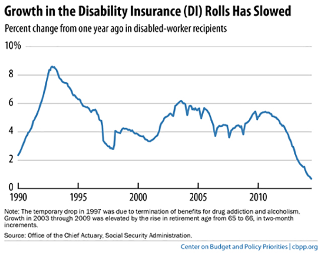 Social Security Disability Chart