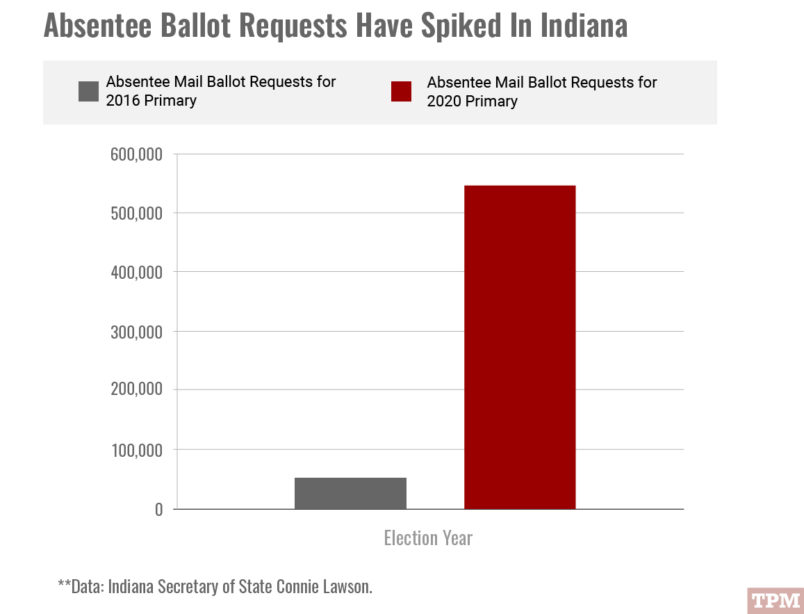 https://cdn.talkingpointsmemo.com/wp-content/uploads/2020/05/absentee-ballot-graphs-IN-804x614.jpg