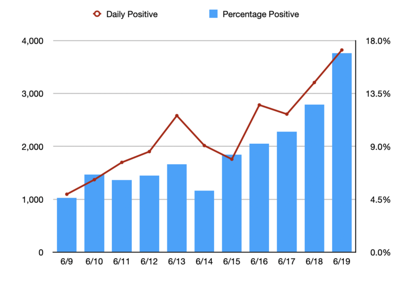 Florida positivity rate and new case counts